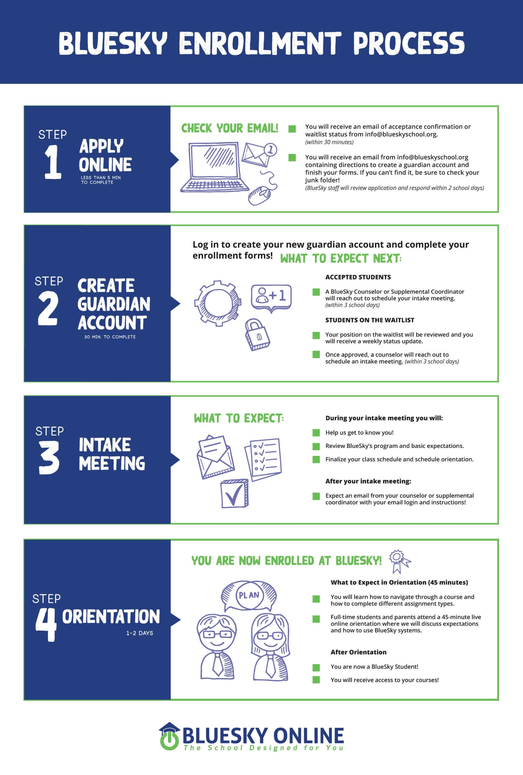 how to begin online school infographic