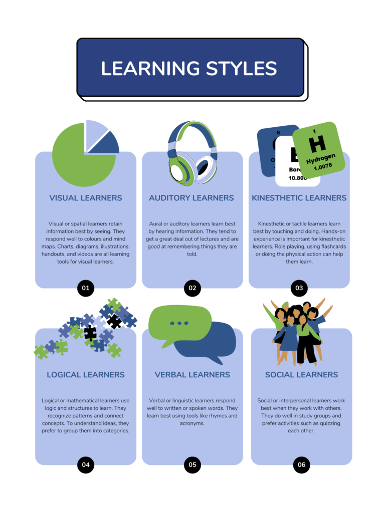 Infographic of learning styles.